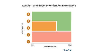 Account and Buyer Prioritization Framework