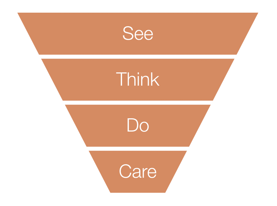 How to report on the See, Think, Do, Care marketing funnel