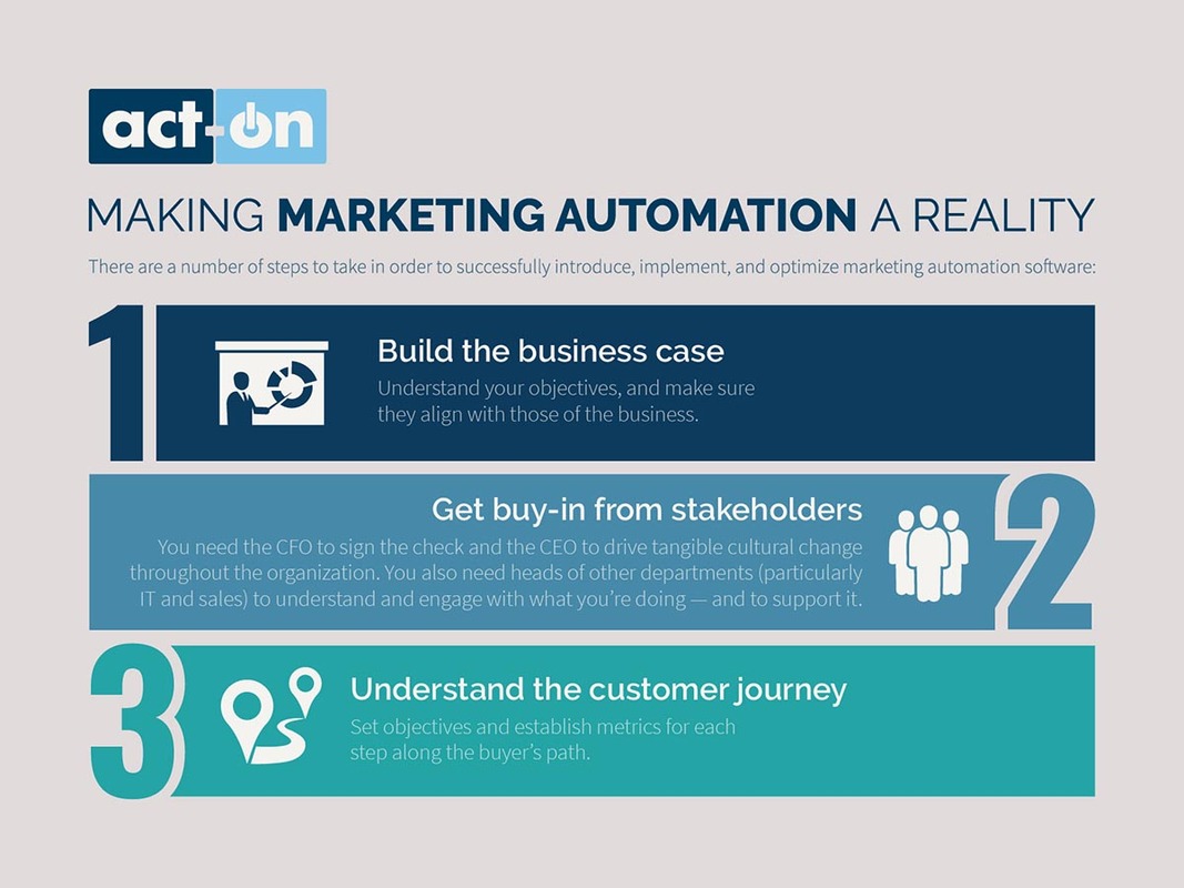 How to Make Marketing Automation a Reality (Infographic)