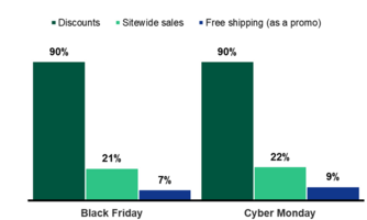 A Recap Of 115 Retail Website Promotions On Black Friday And Cyber Monday 2022