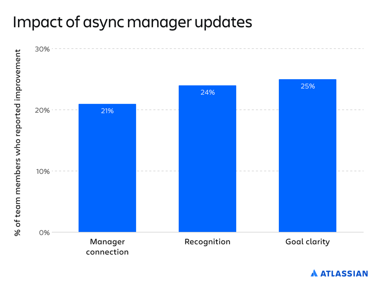 New research: Boost team connection (without scheduling another meeting)