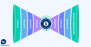 The bow tie funnel: A guide to the sales and marketing funnel