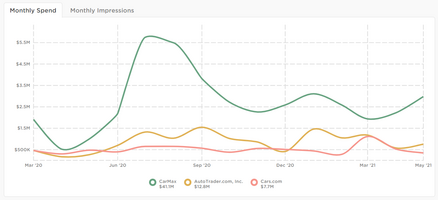 Car Resale Sites Digital Ad Spend Through the Pandemic