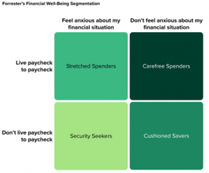 Financial Services Firms Need A More Relevant Customer Segmentation Model: Introducing Forrester's Financial Well-Being Segmentation
