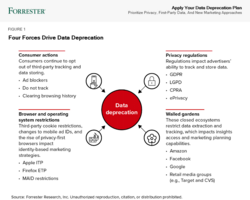 Three Personalization Mantras To Help You Survive A Data Deprecation World