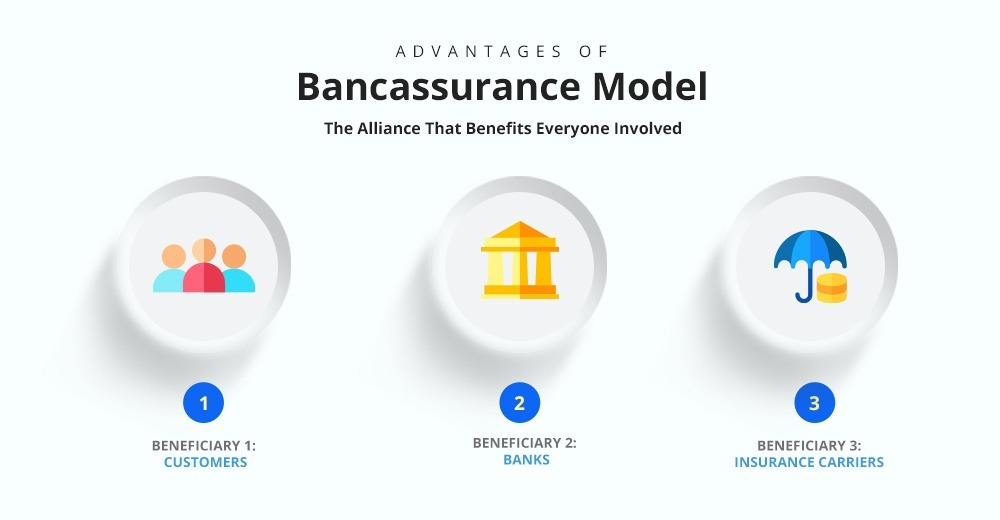 Advantages of Bancassurance for Customers, Banks & Insurance Carriers