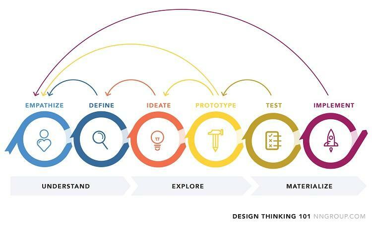 Use Design Thinking to Solve Your Next Marketing Problem: Here's How