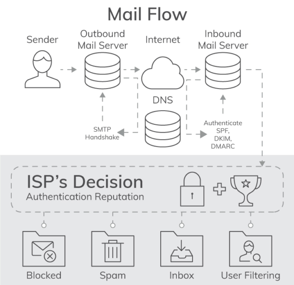 Infographic: The Journey of an Email
