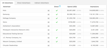 Which Brands Are Back Advertising on YouTube?