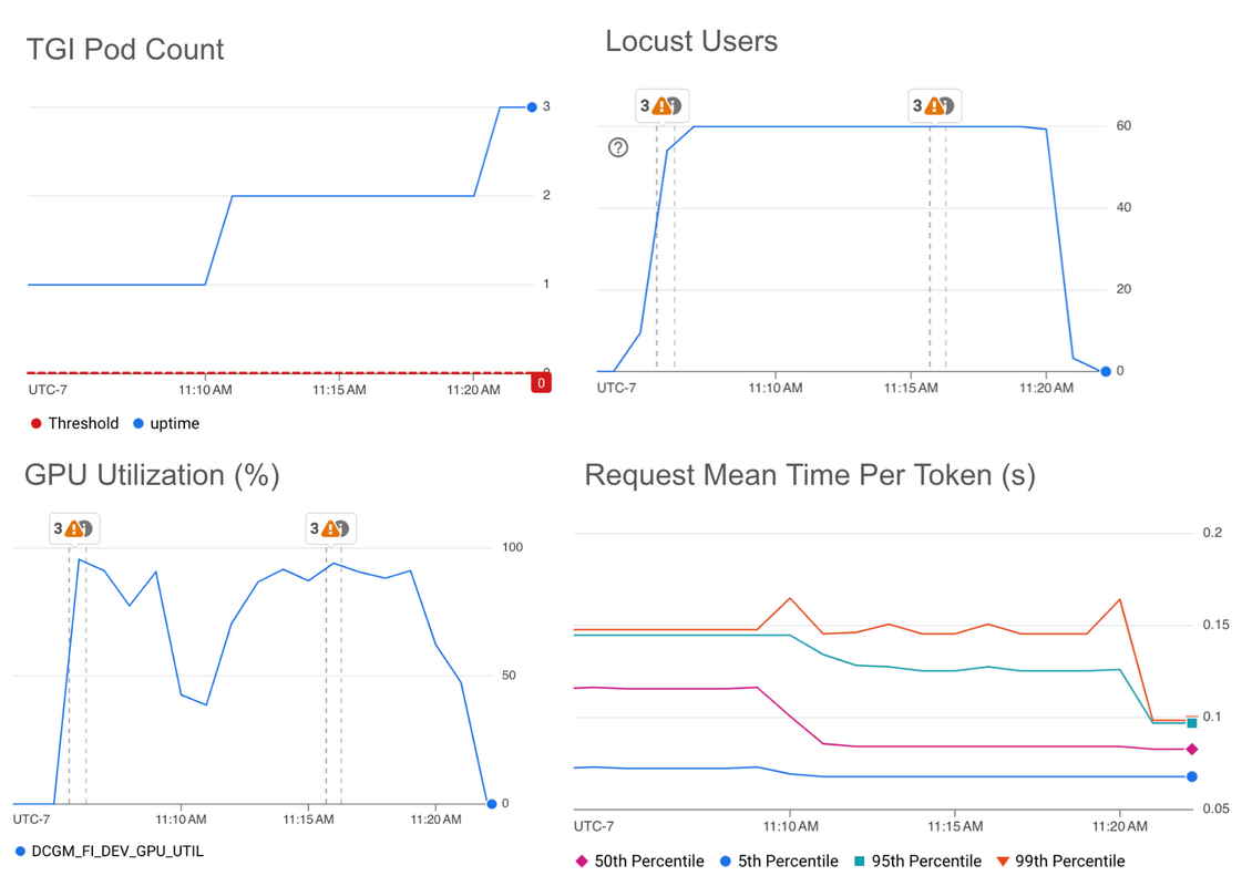Save on GPUs: Smarter autoscaling for your GKE inferencing workloads