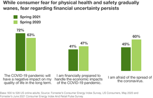 US Consumer Pandemic Recovery Outlook, June 2021: Health And Financial Fears Linger