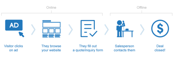 How to Calculate the ROI of Offline Transactions