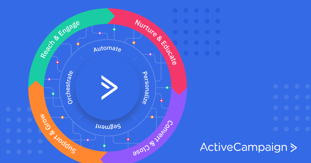 What is the Customer Lifecycle?