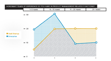 Bigger isn't always better: What enterprises can learn from startups about attracting top product management talent - Pendo Blog