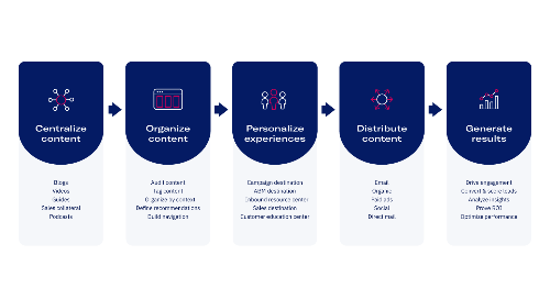 The Content Experience Framework: How to Build Content Experiences at Scale in 5 Easy Steps