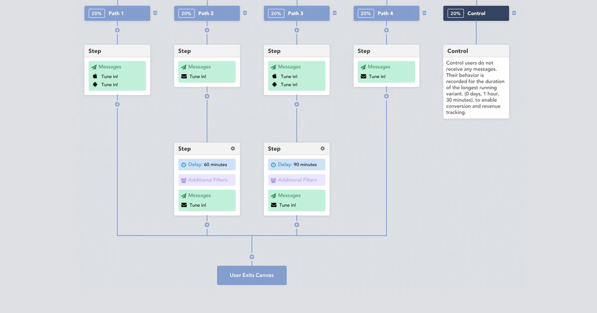 Braze Canvas Allows Marketers to Visualize Campaigns as They Build...
