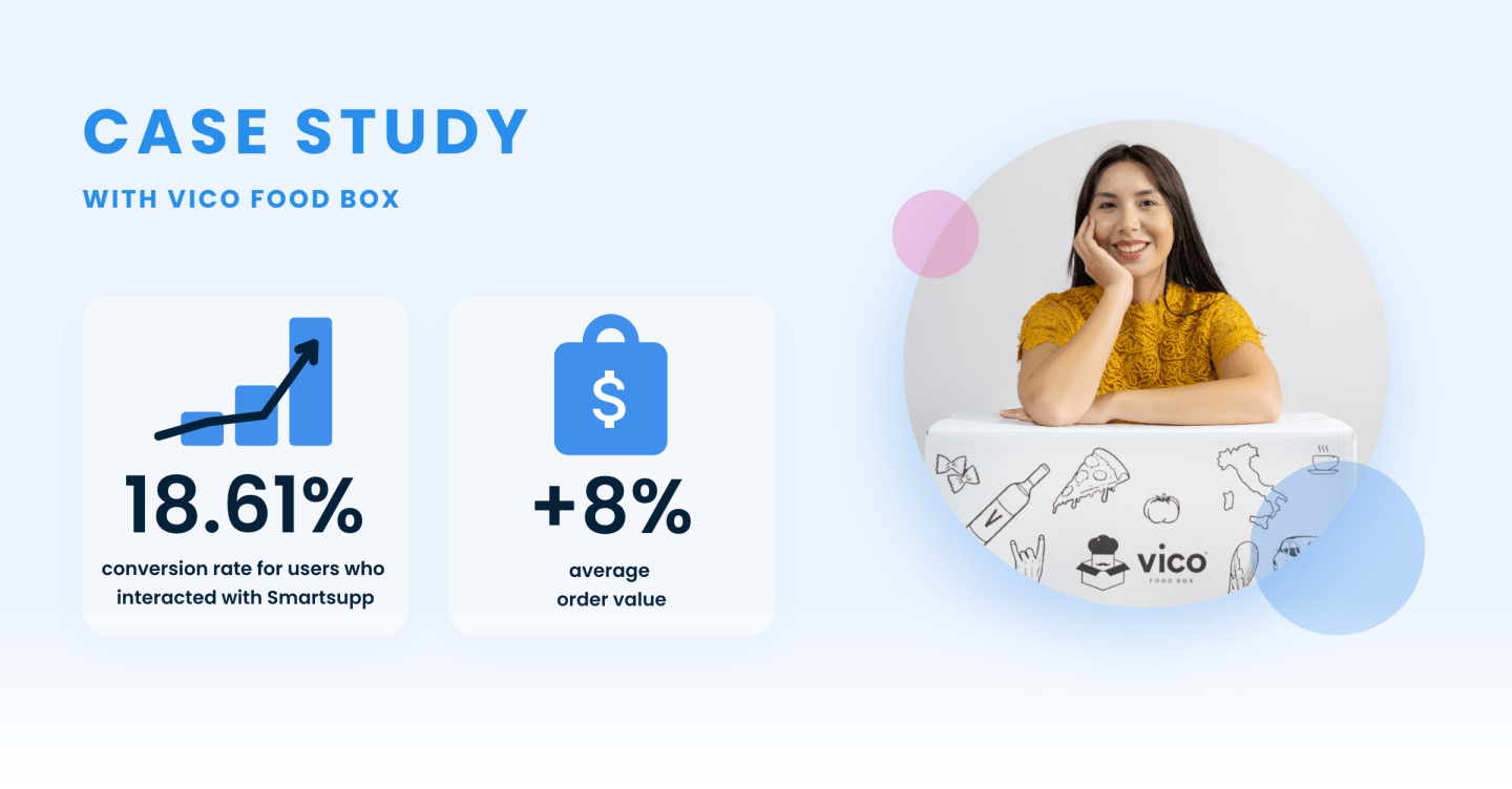 Smartsupp helps Vico Food Box obtain a 98% customer satisfaction rating, and increased their average order value by 8%