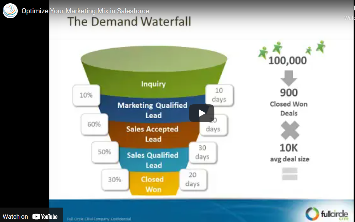 Optimize Your Marketing Mix in Salesforce