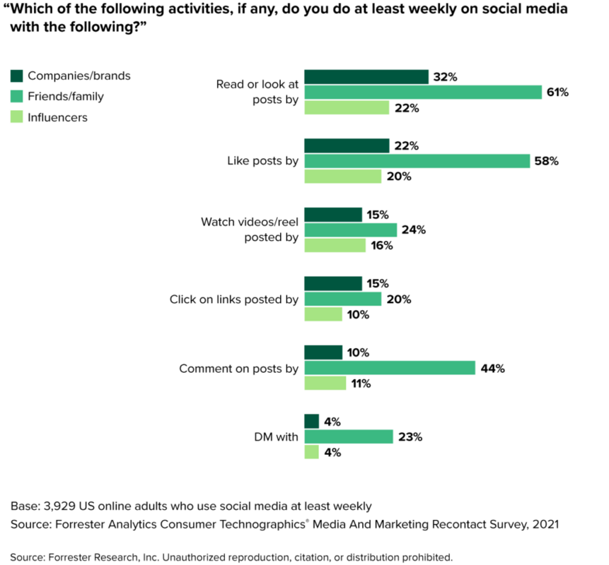 Social Media Users Interact With Friends And Family More Than Brands