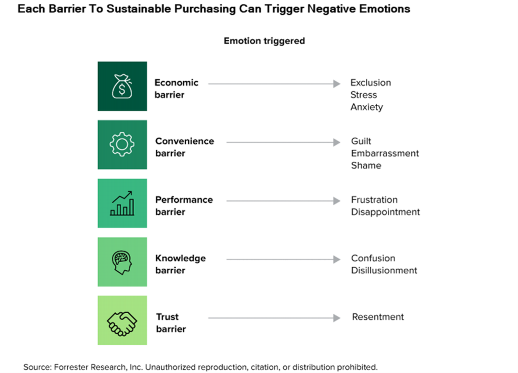 We Need To Understand The Emotions That Drive Customers To Make Sustainable Choices