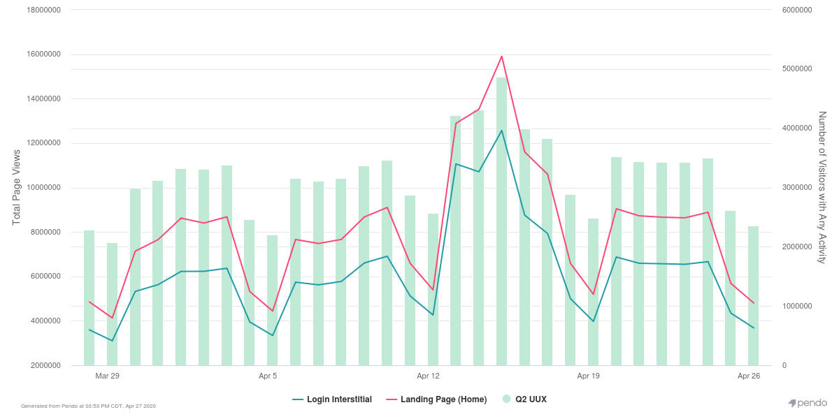 When going digital is mandatory, Pendo helps Q2 transform financial institutions | Pendo.io