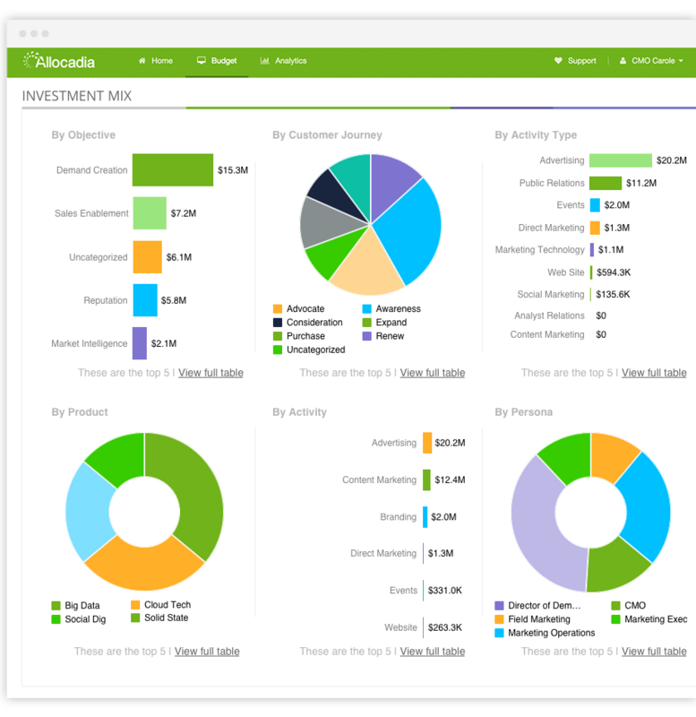 Allocadia Product Tour: How Allocadia Helps Marketers Pivot Quickly and Drive Impact - Allocadia Enterprise Run Marketing Platform