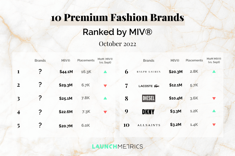 10 Performing Premium Fashion Brands Ranked by MIV® October 2022