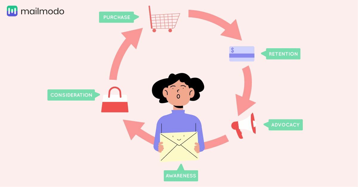 Lifecycle Email Marketing for E-commerce and D2C Brands