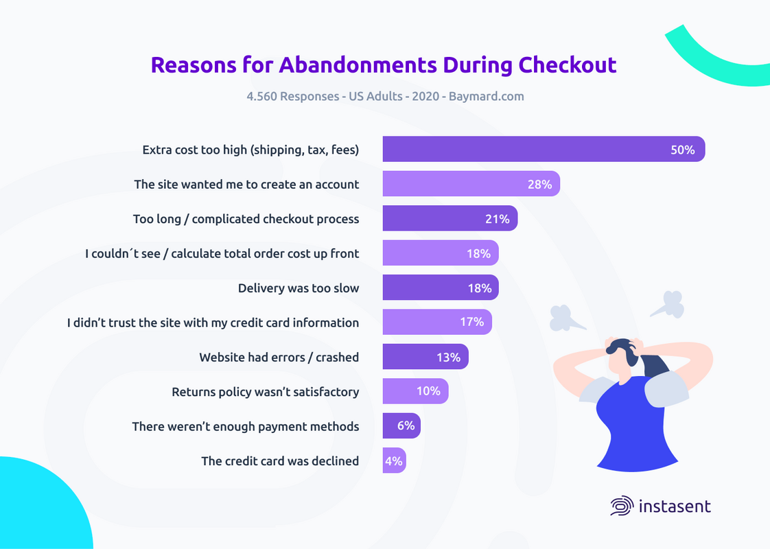 How to use retargeting ads and reduce shopping cart abandonment