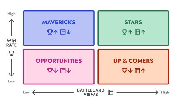 Introducing Seller Engagement: A New Way to Analyze Battlecard Usage and Win Rates
