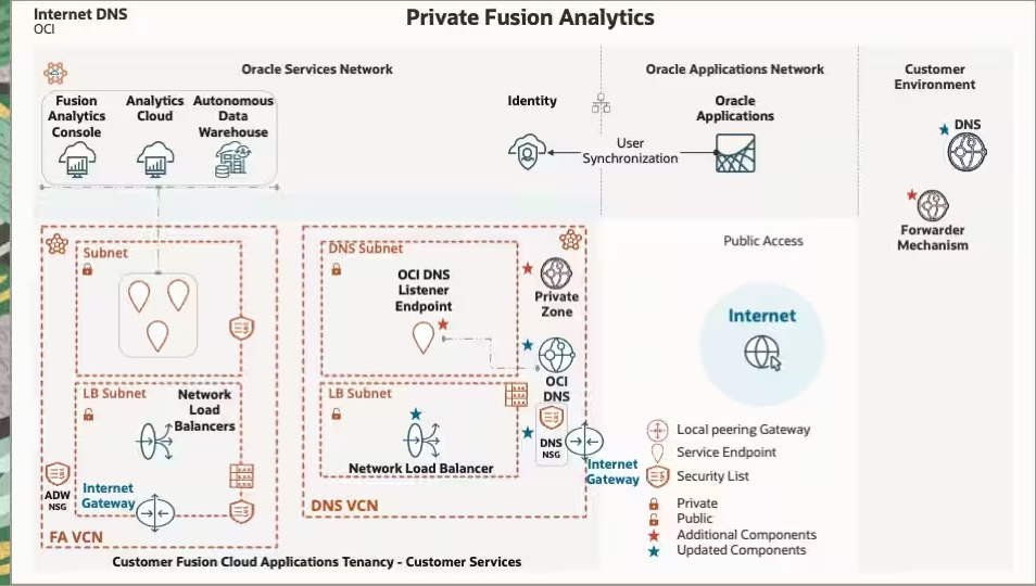 Access Oracle Fusion Analytics Service Endpoints Publicly