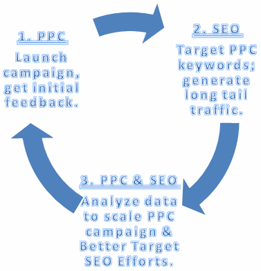 The Power of Data Sharing - How Sharing SEO & PPC Information Can Improve the Results Enjoyed By Both