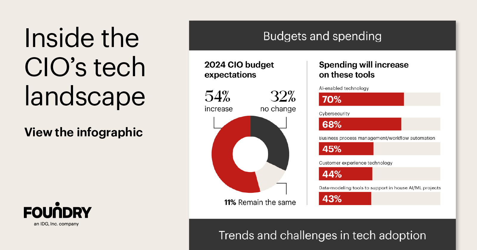 Inside the CIO's tech landscape [infographic]