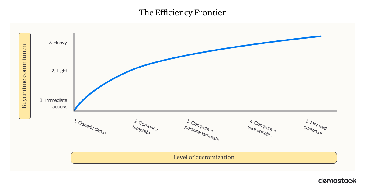 The demo efficiency frontier: When should a demo be shown on the first call?