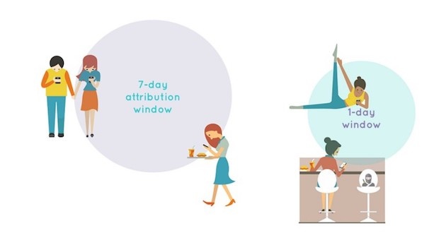 Test Findings: New Facebook Conversion Attribution Windows