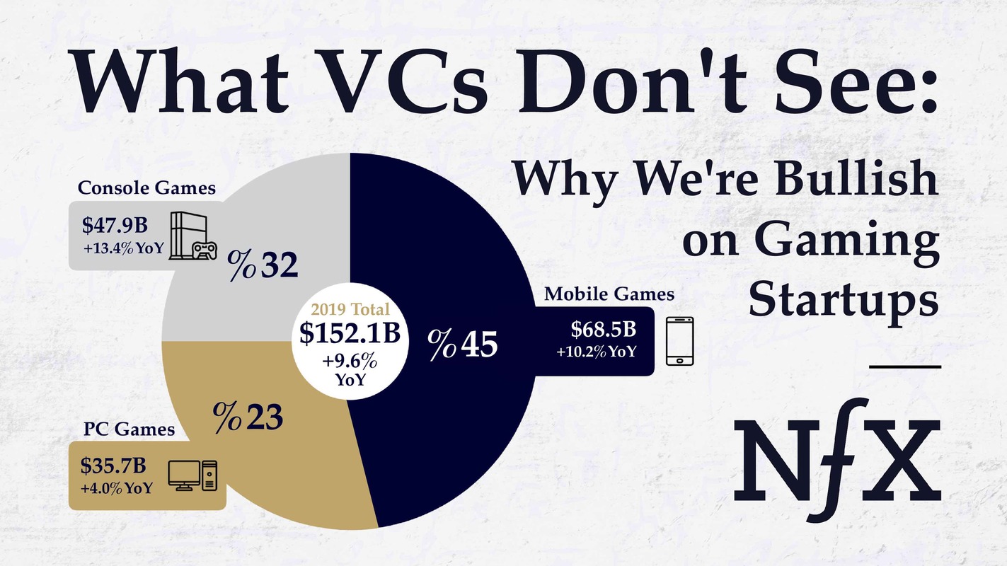 What VCs Don't See: Why We're Bullish on Gaming Startups