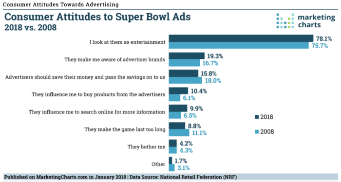 Why Super Bowl Commercials Should Cost More Than They Do