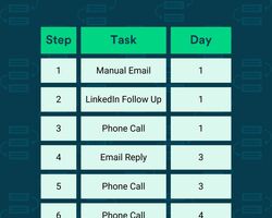 How long should an outbound sales sequence be?