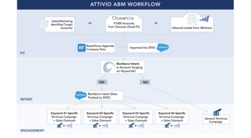 [ABM Case Study] How Attivio Grew Account Engagement 3X - Terminus Site