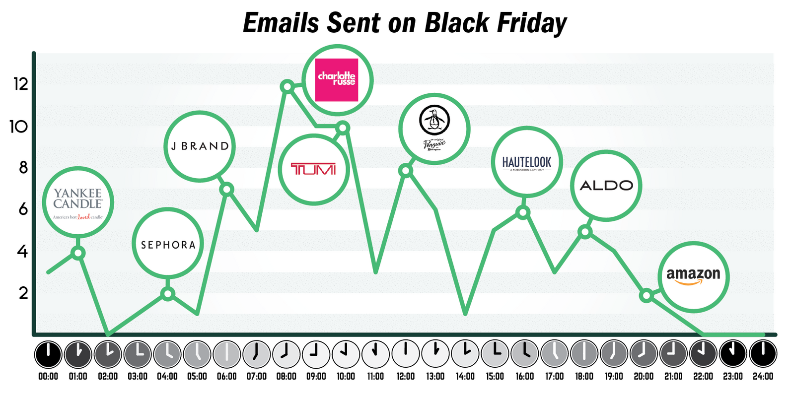 Let's Talk About Send Times