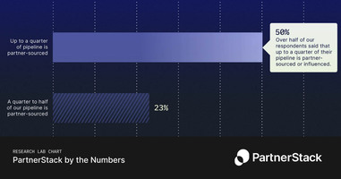 Partner-influenced revenue varies across companies, with larger companies seeing more pipeline from partnerships