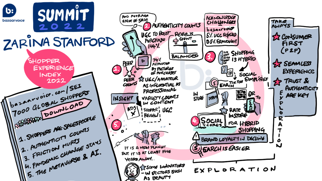 Exploring the Bazaarvoice Shopper Experience Index 2022