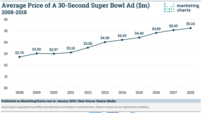 Why Every Small Business Should Have a "Super Bowl Commercial"