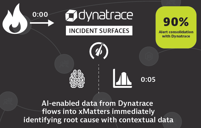 Supercharged with Dynatrace's AI-powered Full Stack Monitoring