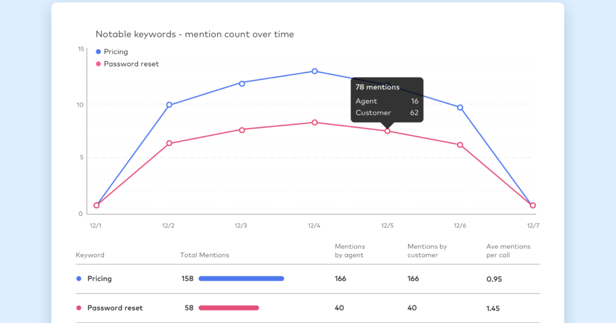 From Insights to Actions: Dialpad Call Analytics