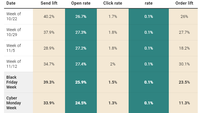 BFCM 2023: Email, SMS, and push message statistics & trends