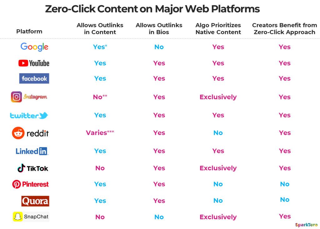 Zero-Click Content: The Counterintuitive Way to Succeed in a Platform-Native World