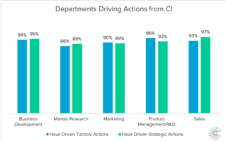 How to Measure the Economic Value of Competitive Intelligence