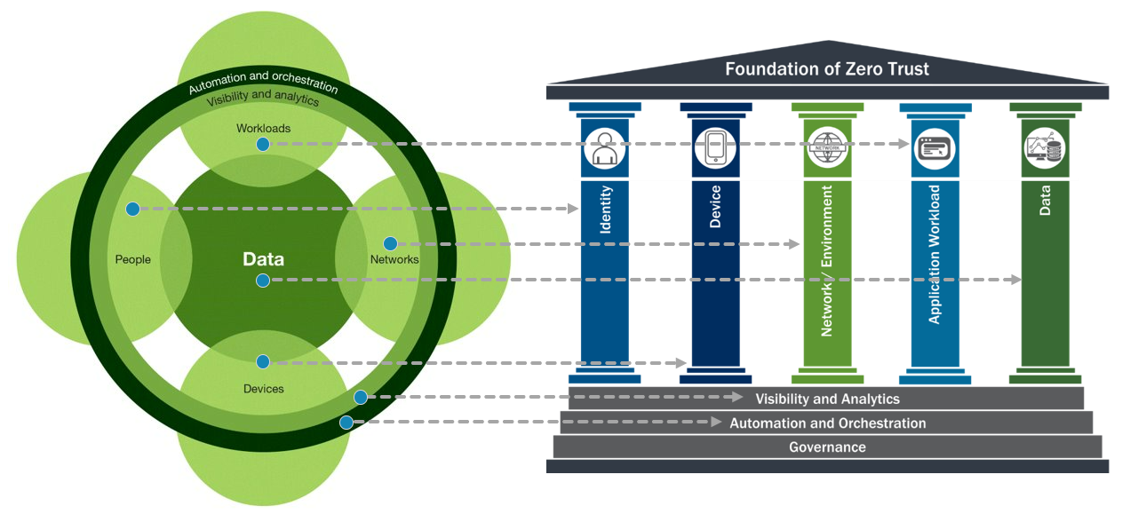 OMB's Zero Trust Strategy: Government Gets Good