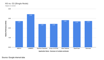 Introducing H3 compute-optimized VMs for high performance computing (HPC)